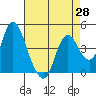 Point Buckler tide chart for Wednesday, April 28, 2021