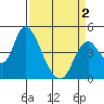 Point Buckler tide chart for Friday, April 2, 2021