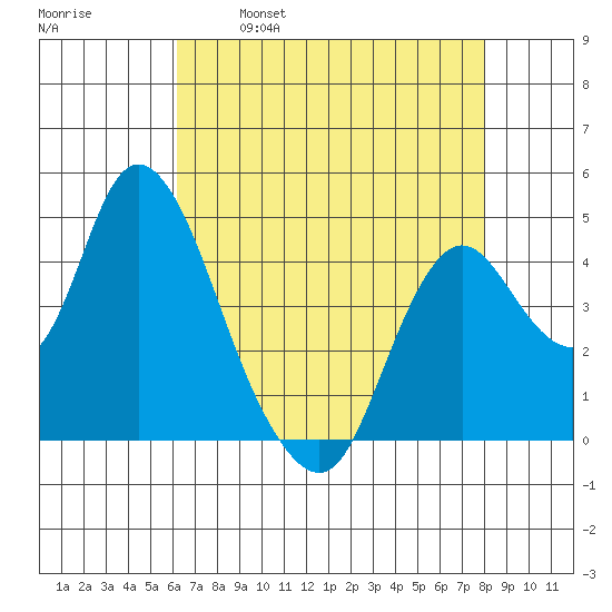 Point Buckler tide chart for Friday, April 30, 2021