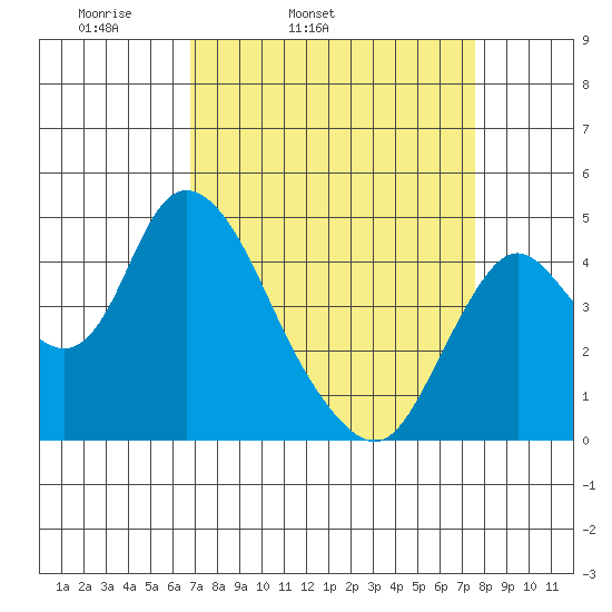 Point Buckler tide chart for Saturday, April 3, 2021