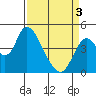 Point Buckler tide chart for Saturday, April 3, 2021