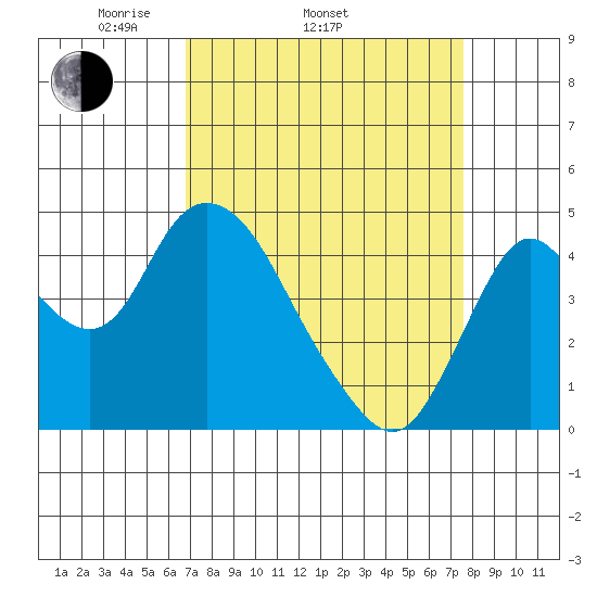 Point Buckler tide chart for Sunday, April 4, 2021