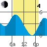 Point Buckler tide chart for Sunday, April 4, 2021