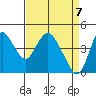 Point Buckler tide chart for Wednesday, April 7, 2021