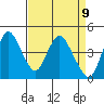 Point Buckler tide chart for Friday, April 9, 2021