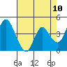 Point Buckler tide chart for Monday, May 10, 2021