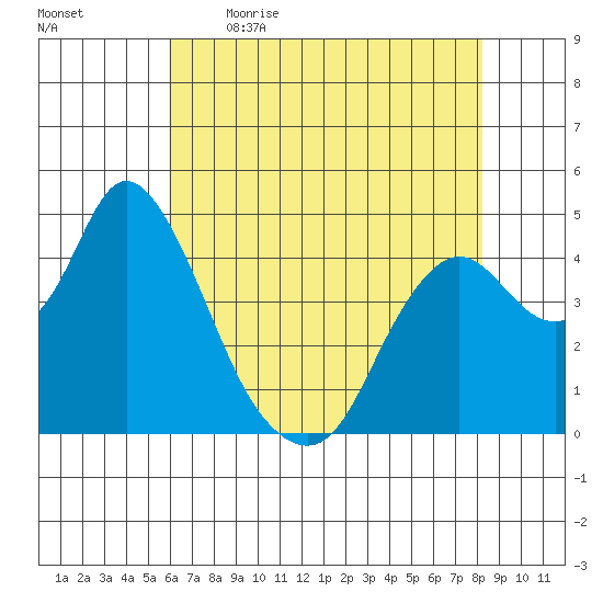 Point Buckler tide chart for Saturday, May 15, 2021