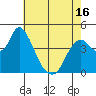 Point Buckler tide chart for Sunday, May 16, 2021