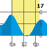 Point Buckler tide chart for Monday, May 17, 2021