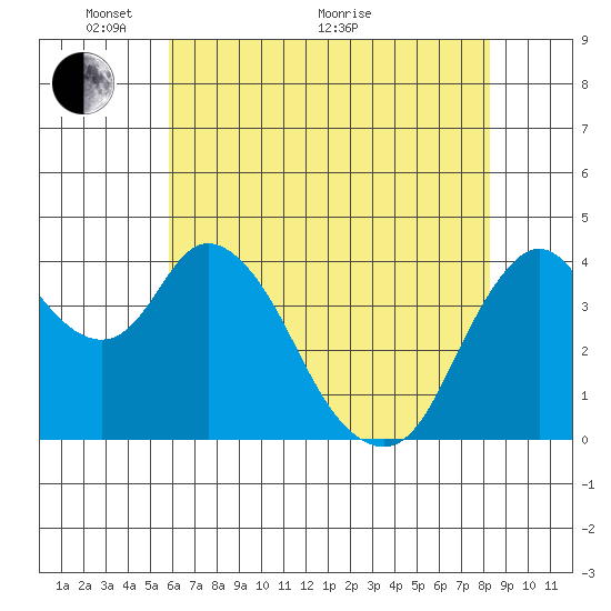 Point Buckler tide chart for Wednesday, May 19, 2021