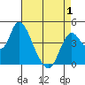 Point Buckler tide chart for Saturday, May 1, 2021