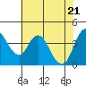Point Buckler tide chart for Friday, May 21, 2021
