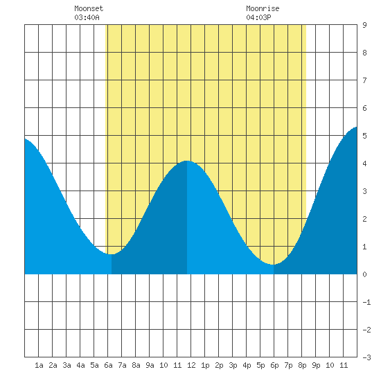 Point Buckler tide chart for Saturday, May 22, 2021