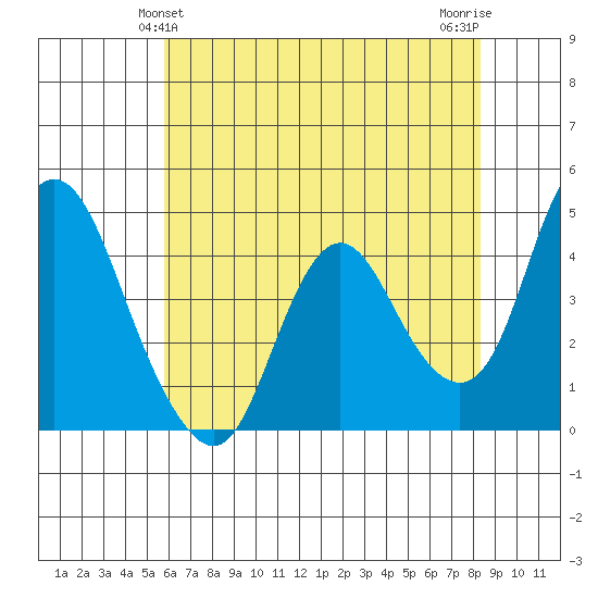 Point Buckler tide chart for Monday, May 24, 2021