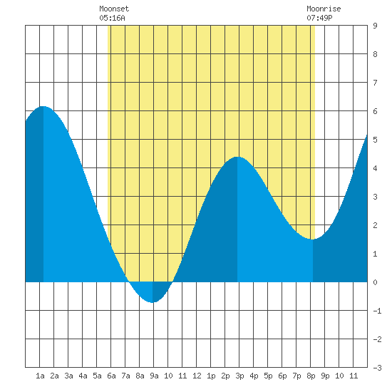 Point Buckler tide chart for Tuesday, May 25, 2021