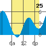 Point Buckler tide chart for Tuesday, May 25, 2021