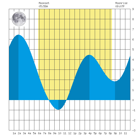 Point Buckler tide chart for Wednesday, May 26, 2021