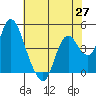 Point Buckler tide chart for Thursday, May 27, 2021