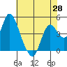 Point Buckler tide chart for Friday, May 28, 2021