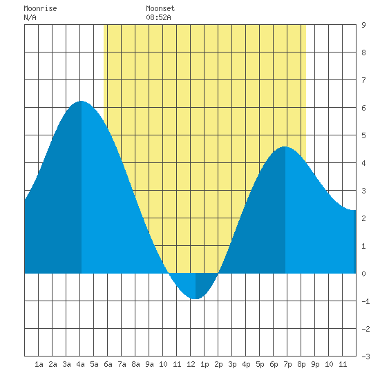 Point Buckler tide chart for Saturday, May 29, 2021