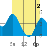 Point Buckler tide chart for Sunday, May 2, 2021