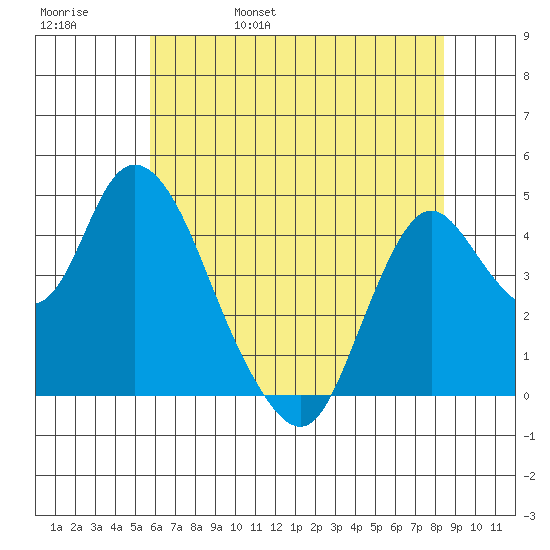 Point Buckler tide chart for Sunday, May 30, 2021