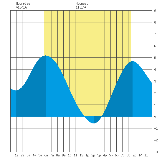 Point Buckler tide chart for Monday, May 31, 2021