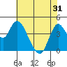 Point Buckler tide chart for Monday, May 31, 2021