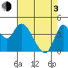 Point Buckler tide chart for Monday, May 3, 2021