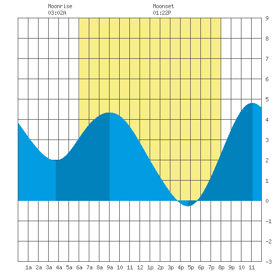 Point Buckler tide chart for Tuesday, May 4, 2021