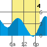 Point Buckler tide chart for Tuesday, May 4, 2021