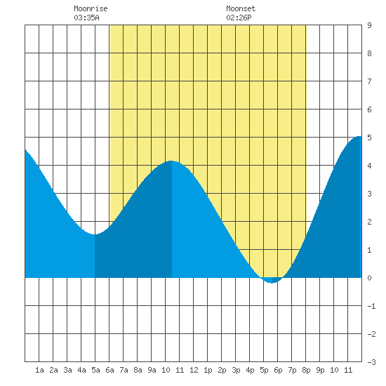 Point Buckler tide chart for Wednesday, May 5, 2021
