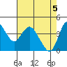 Point Buckler tide chart for Wednesday, May 5, 2021