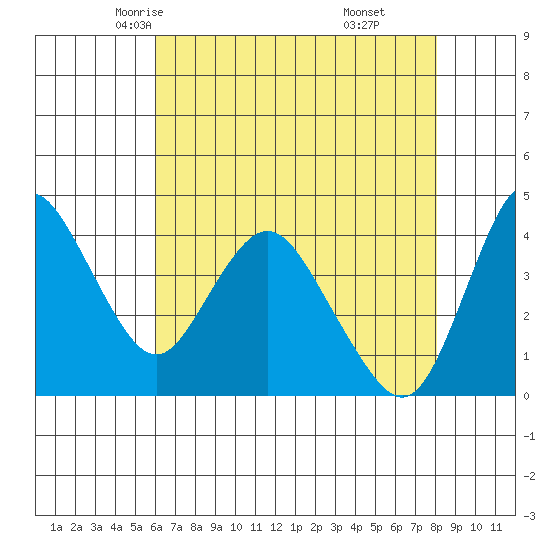Point Buckler tide chart for Thursday, May 6, 2021