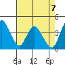 Point Buckler tide chart for Friday, May 7, 2021
