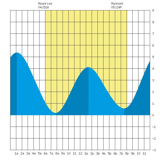Point Buckler tide chart for Saturday, May 8, 2021