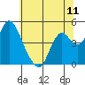 Point Buckler tide chart for Friday, June 11, 2021