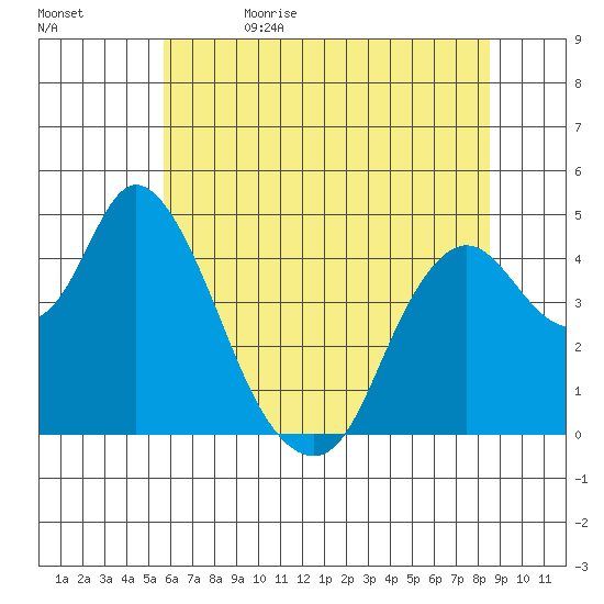 Point Buckler tide chart for Monday, June 14, 2021