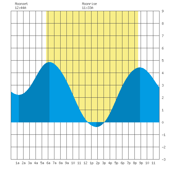 Point Buckler tide chart for Wednesday, June 16, 2021