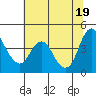 Point Buckler tide chart for Saturday, June 19, 2021