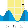 Point Buckler tide chart for Tuesday, June 1, 2021