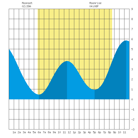 Point Buckler tide chart for Sunday, June 20, 2021