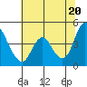 Point Buckler tide chart for Sunday, June 20, 2021