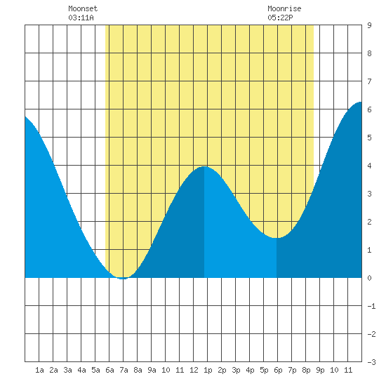 Point Buckler tide chart for Monday, June 21, 2021