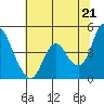 Point Buckler tide chart for Monday, June 21, 2021