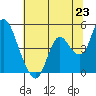 Point Buckler tide chart for Wednesday, June 23, 2021