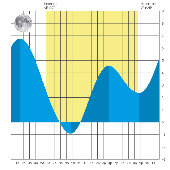 Point Buckler tide chart for Thursday, June 24, 2021
