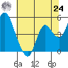 Point Buckler tide chart for Thursday, June 24, 2021