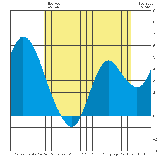 Point Buckler tide chart for Friday, June 25, 2021