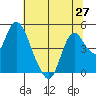 Point Buckler tide chart for Sunday, June 27, 2021